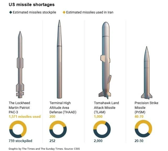 Запасы Patriot и Tomahawk в США достигли критического уровня истощения