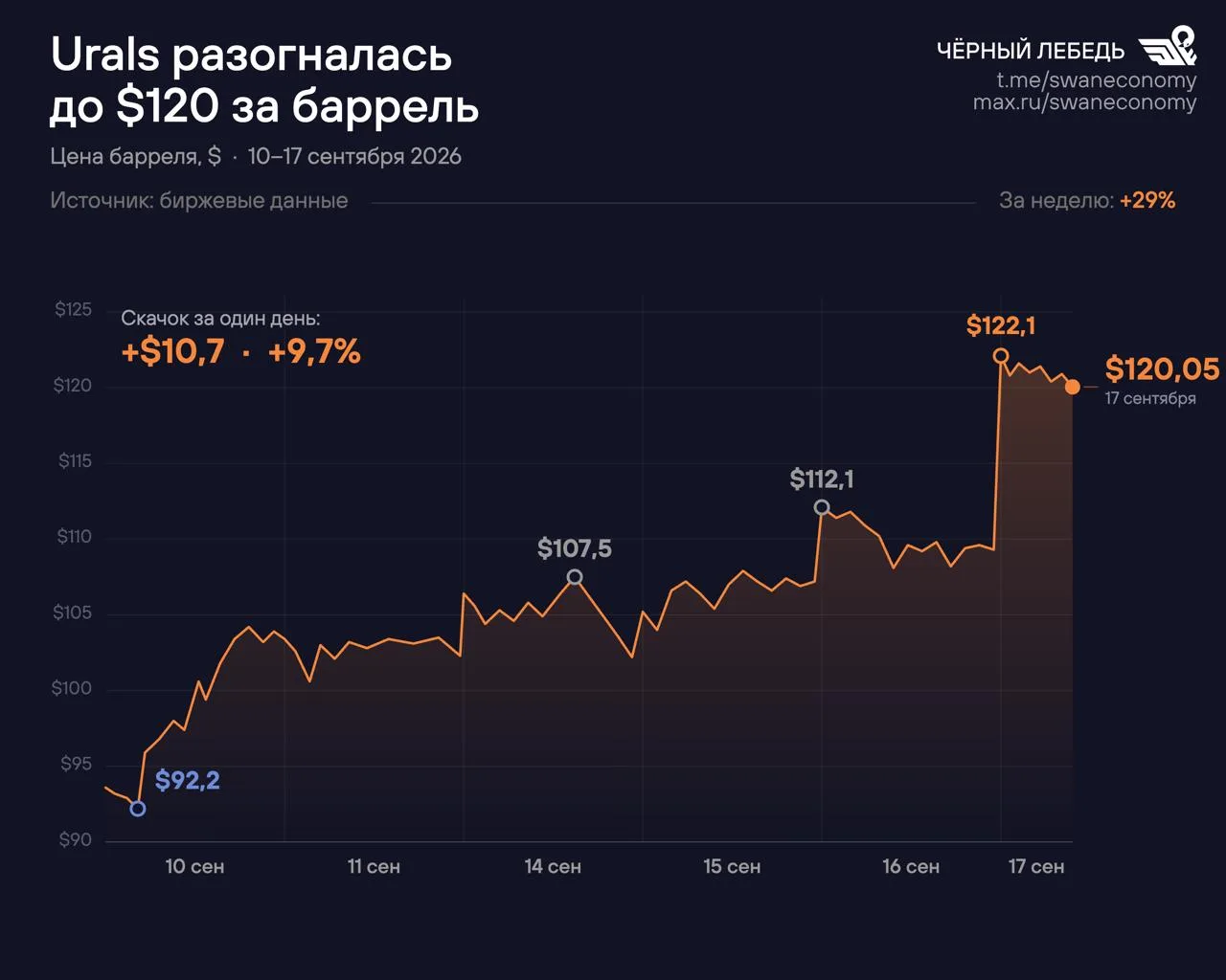 Цены на нефть Urals превысили $120 за баррель: что за этим стоит?